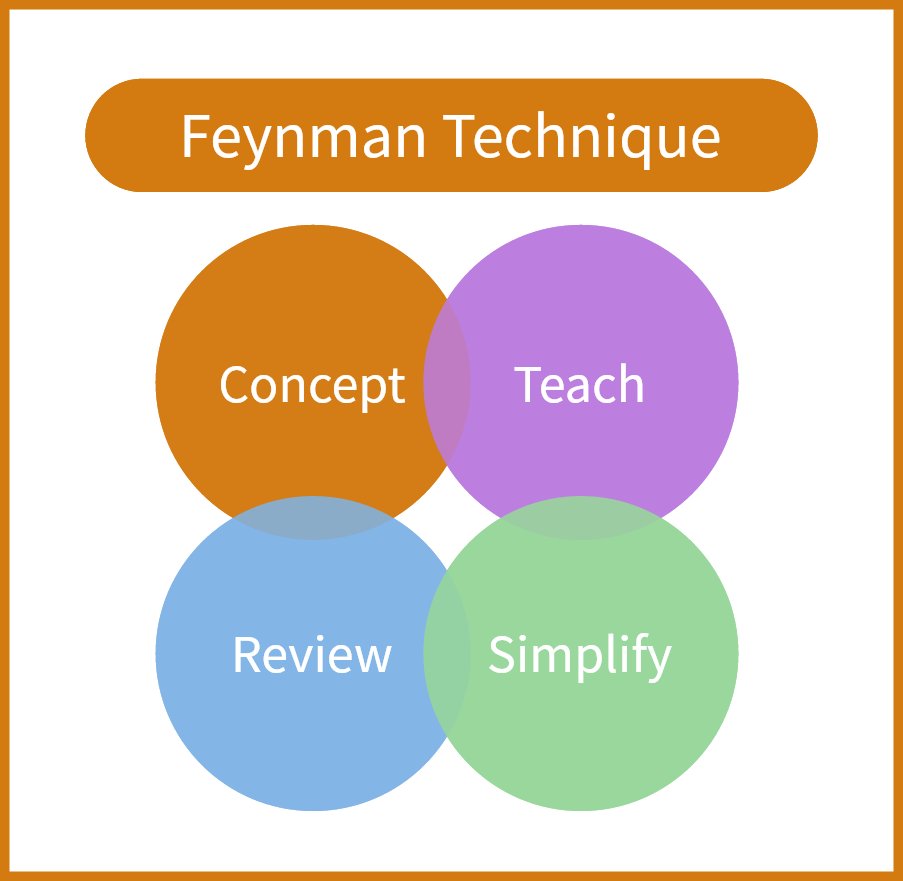 How to Use the Feynman Technique to Master Complex Subjects in Half the Time