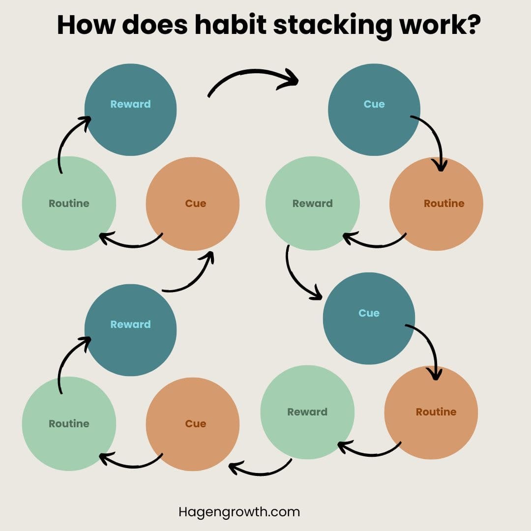 The Science of Habit Stacking and Why It Beats Willpower Every Time