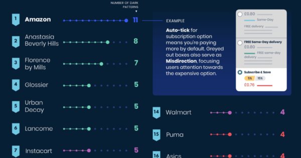 The Hidden World of Dark Patterns: How Websites Trick You Into Unwanted Actions