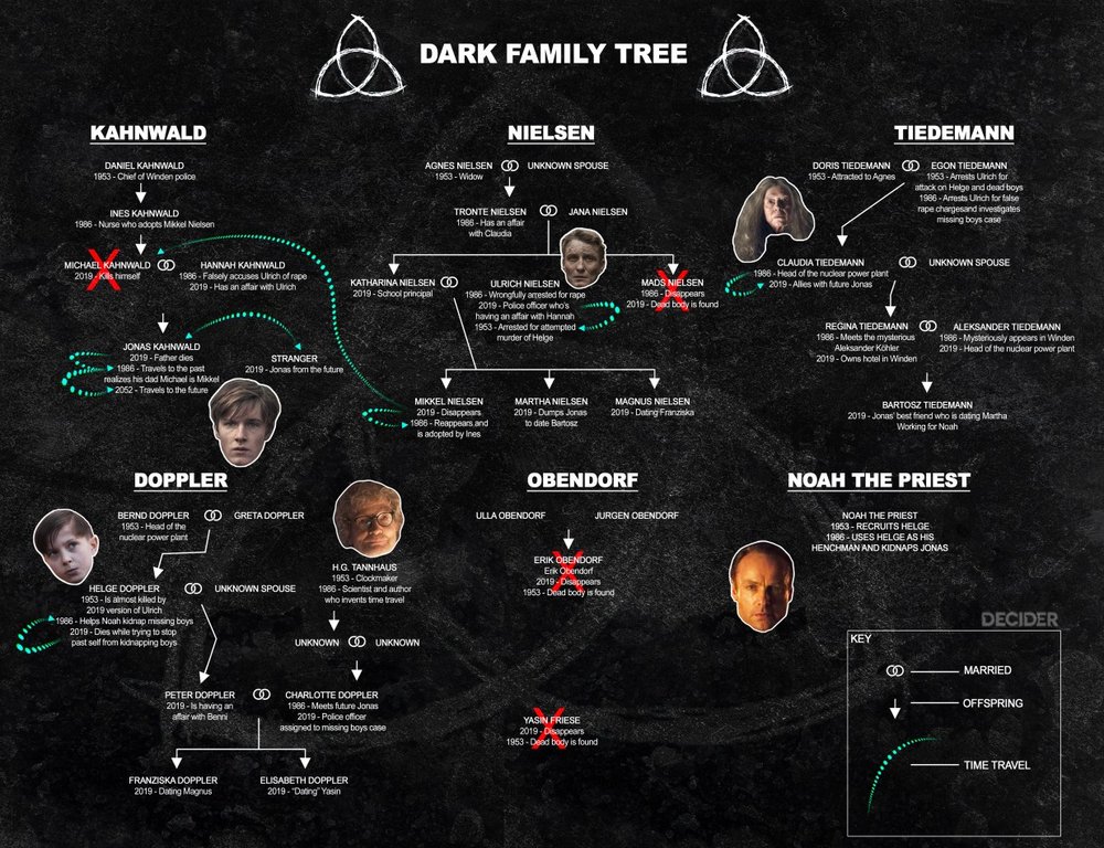 Dark Season 3 Family Tree EXPLAINED: Mind-Blowing Twists, Time Loops & Incestuous Knots Finally Untangled! 1