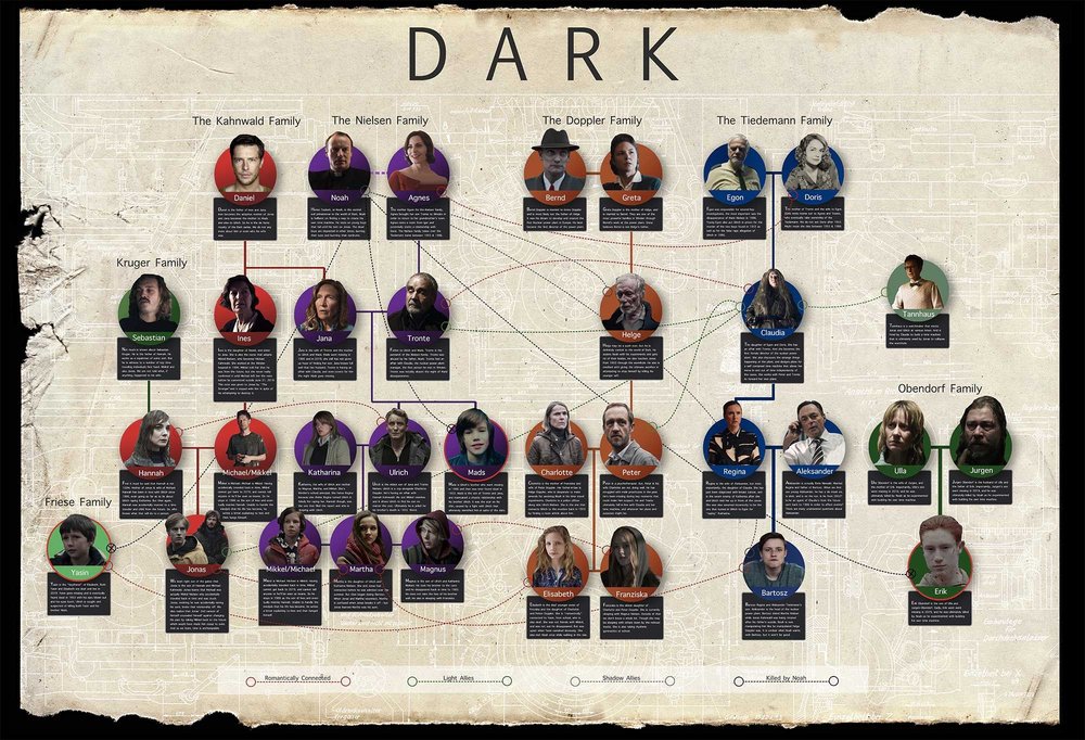 Dark Season 3 Family Tree EXPLAINED: Mind-Blowing Twists, Time Loops & Incestuous Knots Finally Untangled! 3