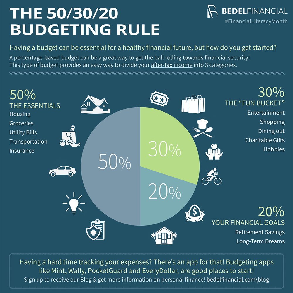 Adapting the 50/30/20 Budgeting Rule for High Inflation Economies: A Comprehensive Guide