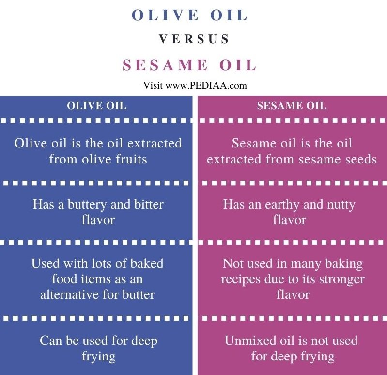 Health Differences Between Sesame Oil and Olive Oil for Cooking and Frying
