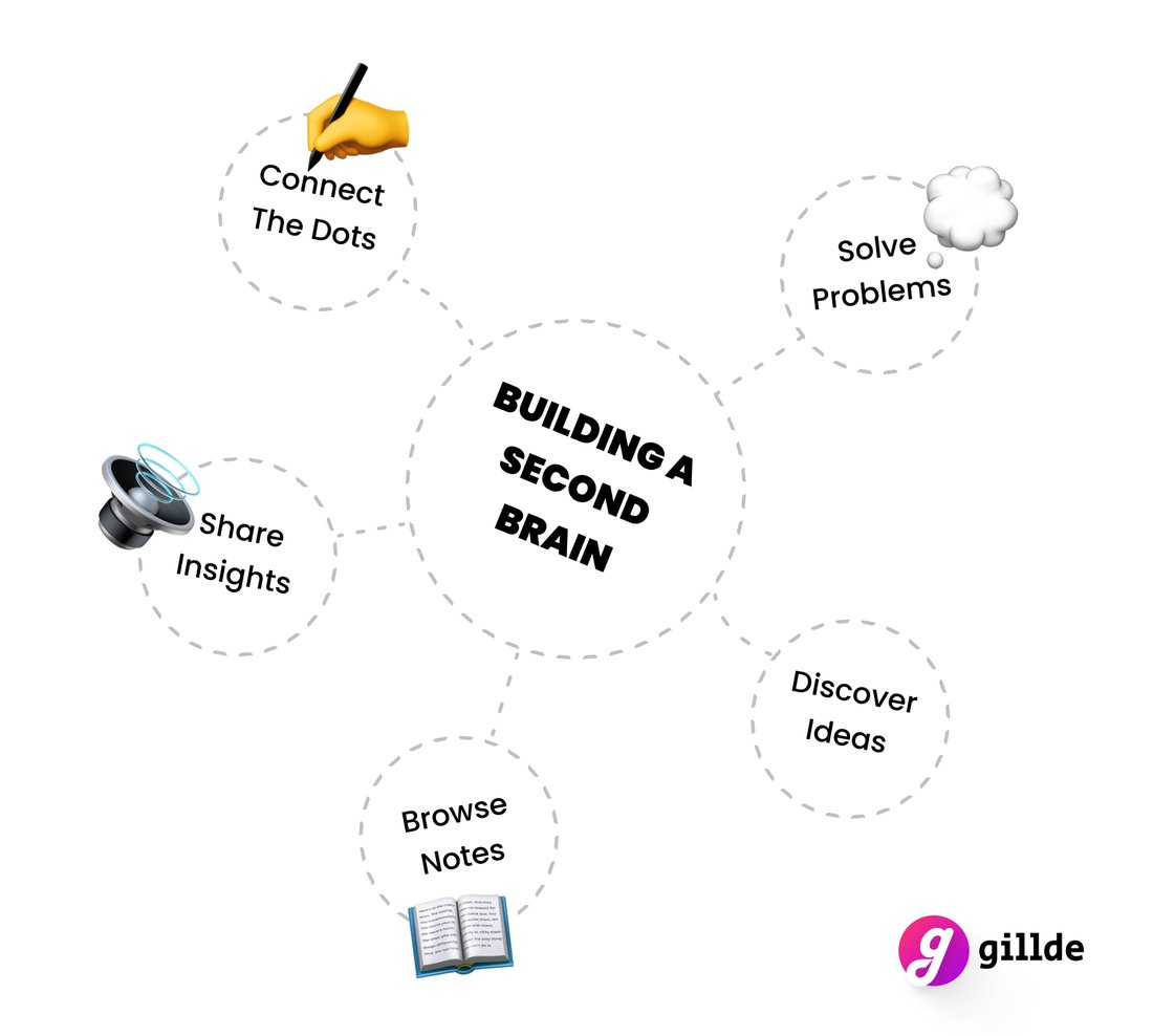 How to Build a Second Brain Using Digital Note-Taking Systems