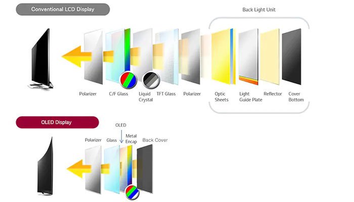 The Technical Differences Between OLED and AMOLED Screens Salespeople Won't Tell You