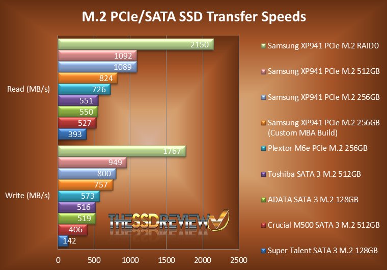 SSD Speed Comparison and the Real Impact on Loading Massive Games
