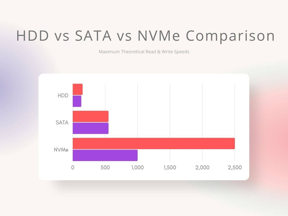 SSD Speed Comparison and the Real Impact on Loading Massive Games