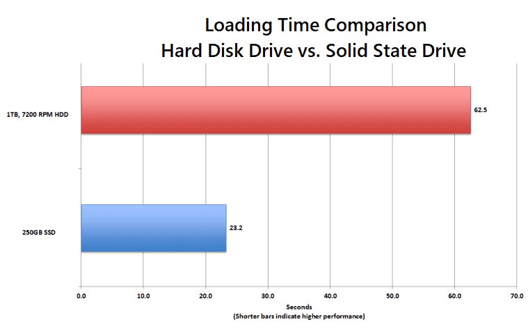 SSD Speed Comparison and the Real Impact on Loading Massive Games