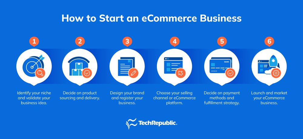 How to Start an E-Commerce Business with Zero Inventory: A Step-by-Step Guide