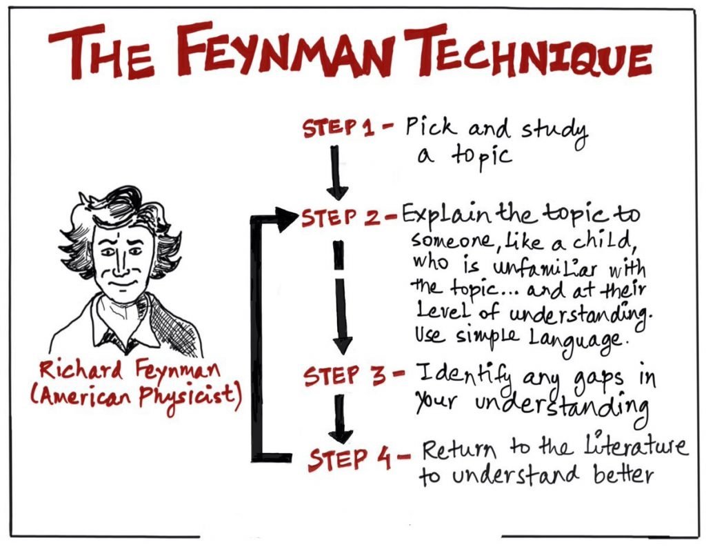 The Feynman Technique: How to Learn Anything Faster