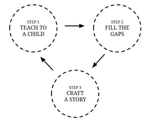The Feynman Technique: How to Learn Anything Faster