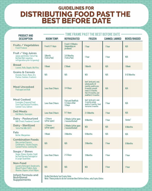 Understanding Food Expiration Dates: What's Safe to Eat?