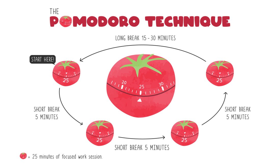 Mastering Time Management: The Pomodoro Technique Explained