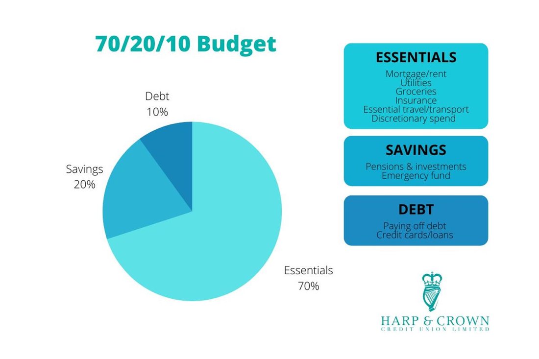 The 50/30/20 Budgeting Rule: A Simple Plan for Financial Control