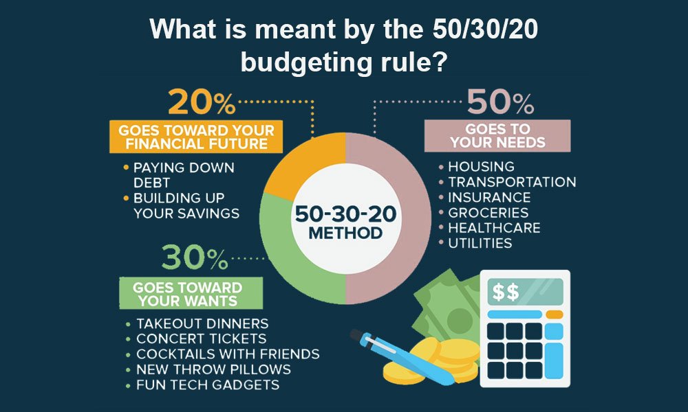 The 50/30/20 Budgeting Rule: A Simple Plan for Financial Control